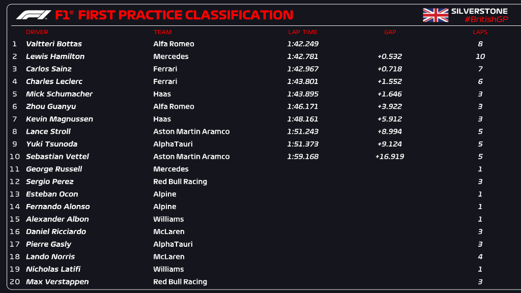F1 | FP1 GP Gran Bretagna: pista bagnata, Bottas in testa