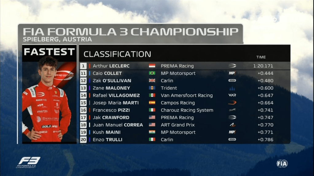 Arthur Leclerc ha chiuso in testa le prove libere di Formula 3 su un Red Bull Ring in fase di asciugatura in una sessione in cui i piloti hanno iniziato con gomme bagnate per terminare con le slick