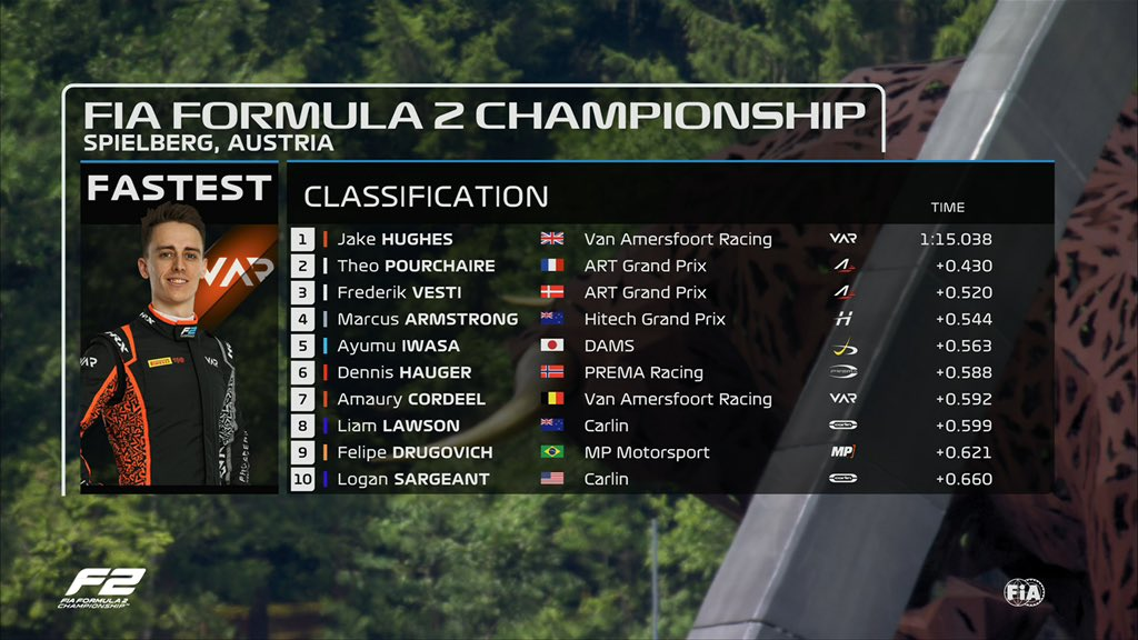Jake Hughes ha chiuso in testa le prove libere di Formula 2 al Red Bull Ring con oltre quattro decimi di vantaggio sul secondo.