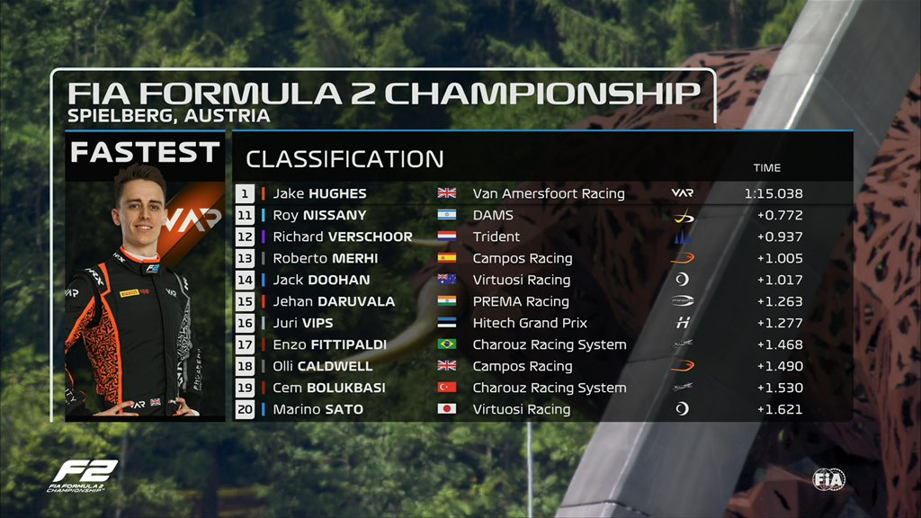 Jake Hughes ha chiuso in testa le prove libere di Formula 2 al Red Bull Ring con oltre quattro decimi di vantaggio sul secondo.