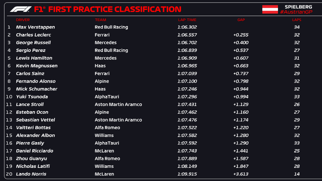 F1 | FP1 GP Austria: Verstappen precede Leclerc e Russell