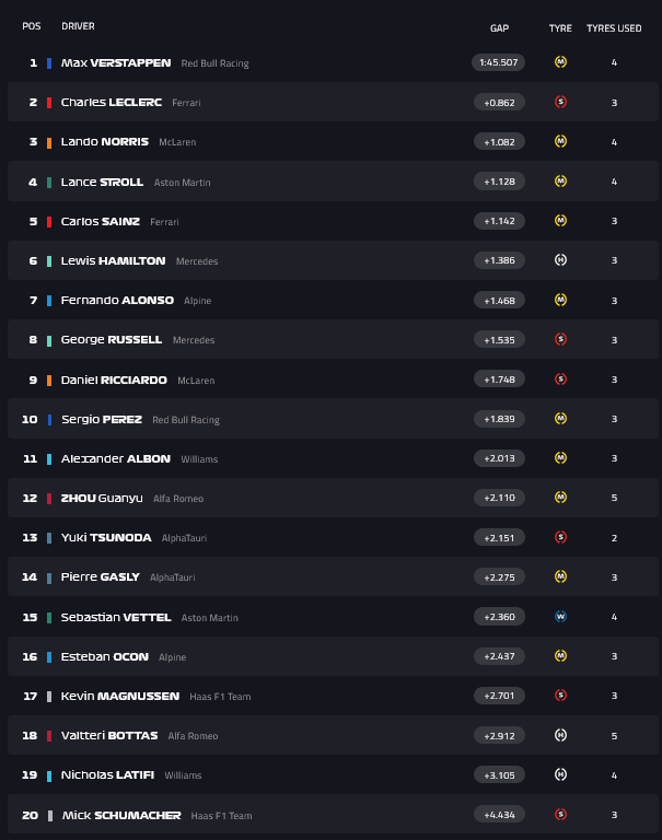 Classifica FP2 GP Belgio
