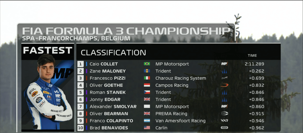 La top 10 delle qualifiche del gp del Belgio