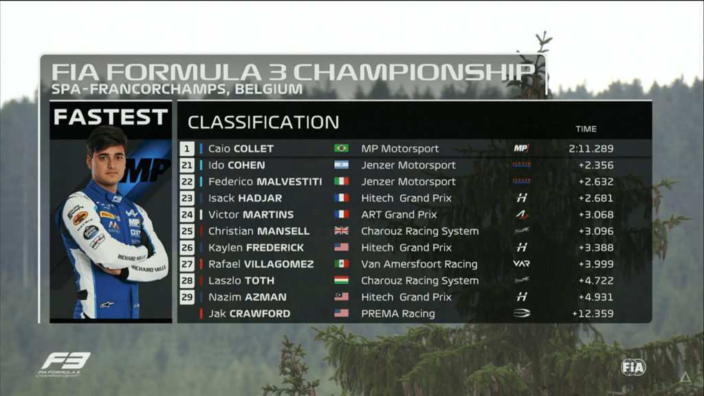 Caio Collet si porta a casa la pole position in una qualifica piena di sorprese e che si decide completamente negli ultimi secondi. Seconda..