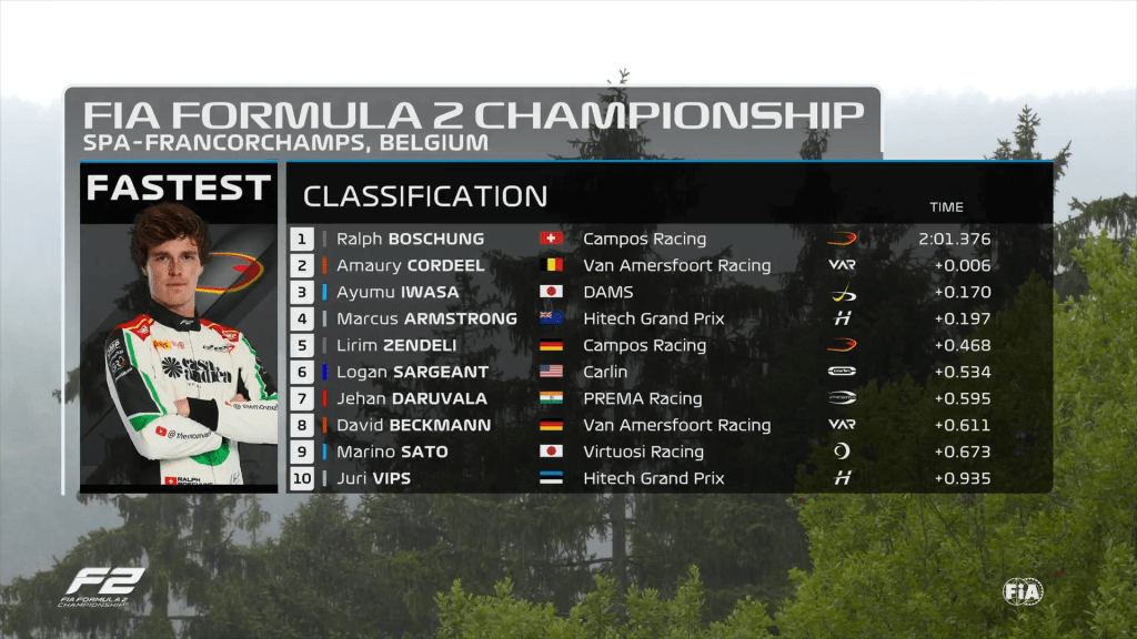 Ralph Boschung ha stabilito il ritmo nella sessione di prove libere a Spa-Francorchamps di Formula 2. Brivido per Ayumu Iwasa..