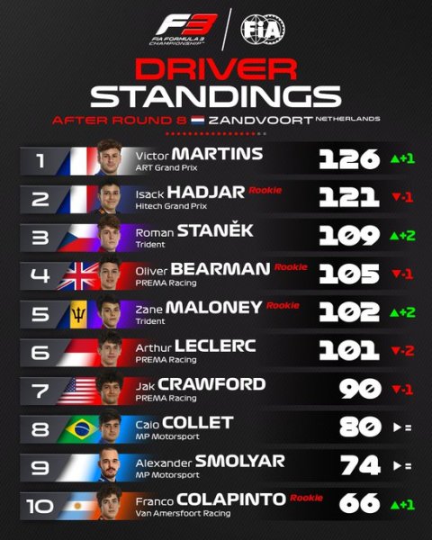La top 10 dopo il penultimo round a Zandvoort