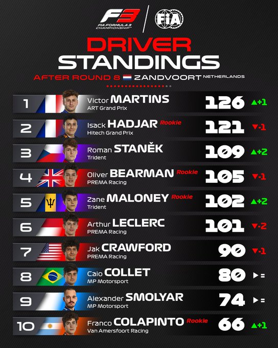 La top 10 dopo il penultimo round a Zandvoort