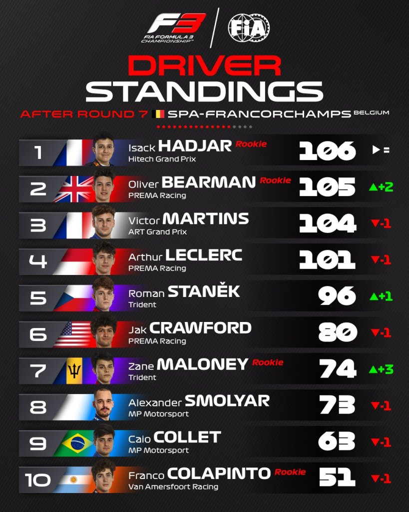La top 10 della classifica piloti