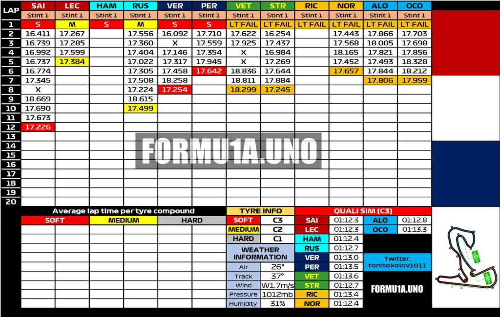 F1 | GP Olanda - Analisi passo gara: Ferrari molto vicina a Verstappen