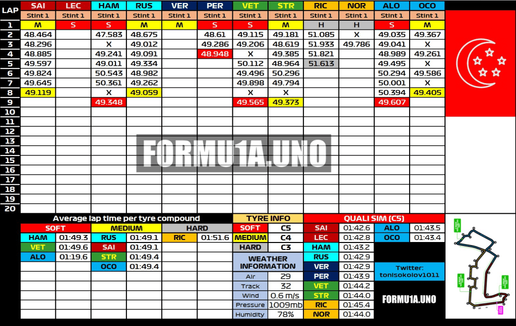 F1 | GP Singapore - Analisi passo gara: Ferrari veloce, minacciose le Mercedes