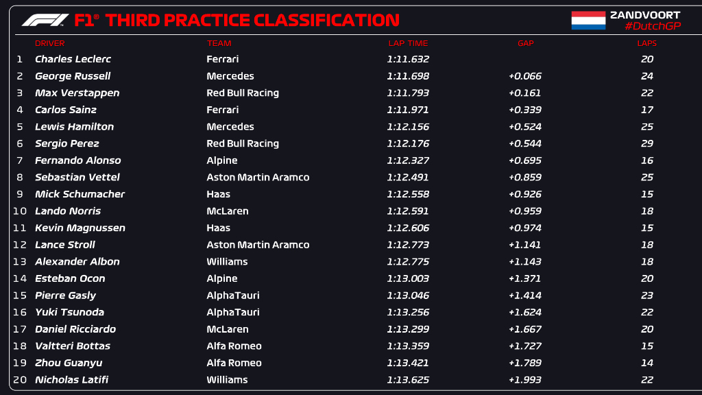 Charles Leclerc svetta nelle FP3 di Zandvoort, molto vicino Russell, 3° Verstappen. Tanti piloti in pochi decimi.