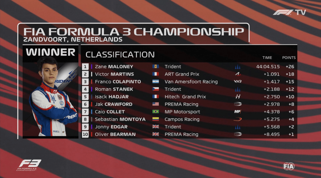 Zane Maloney ha ottenuto la sua seconda vittoria consecutiva in una Feature Race di Formula 3, vincendo a Zandvoort dopo aver perso il comando a discapito di Victor Martins alla prima curva.