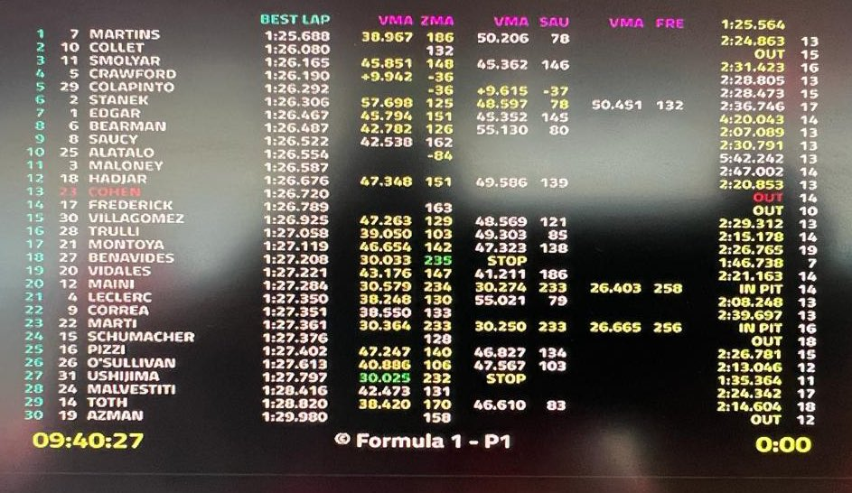Victor Martins ha chiuso in testa le prove libere della FIA Formula 3 a Zandvoort con uno stile imponente, cercando di riscattarsi dal difficile weekend di Spa-Francorchamps.