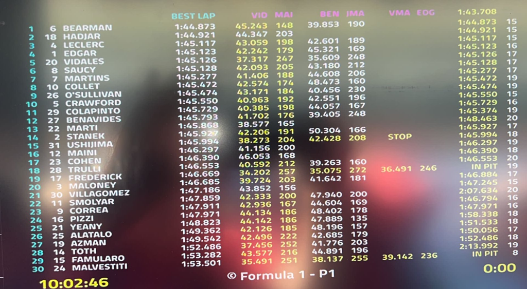 Ollie Bearman di Prema ha chiuso in testa l’ultima sessione di prove libere della stagione di ​​Formula 3,che ha visto il circuito di Monza evolversi passando da bagnato a asciutto.