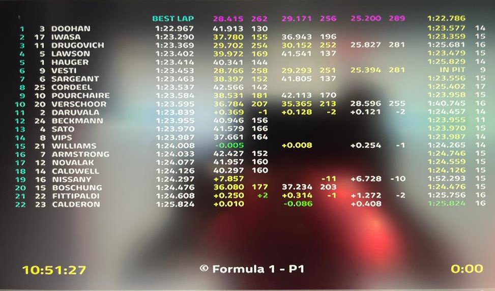 Jack Doohan ha dato continuità al suo ottimo stato di forma chiudendo in testa le prove libere a Zandvoort, in una sessione caratterizzata da numerose uscite di pista.