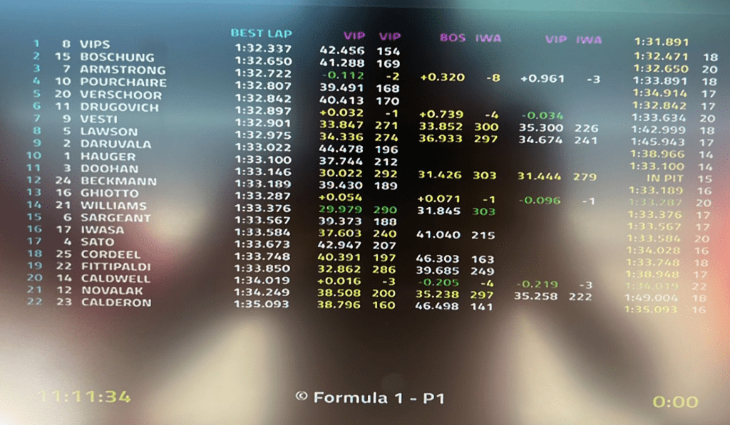 Juri Vips ha chiuso in testa la sessione di prove libere di Formula 2 a Monza con un tempo sul giro di oltre tre decimi di secondo più veloce del suo concorrente più vicino.