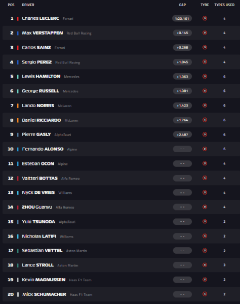 Nelle qualifiche di Monza Leclerc ritrova la pole. Subito dopo di lui (in qualifica)  Verstappen e Sainz, che verranno però penalizzati.