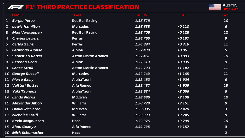 La classifica dopo 30 minuti di sessione
