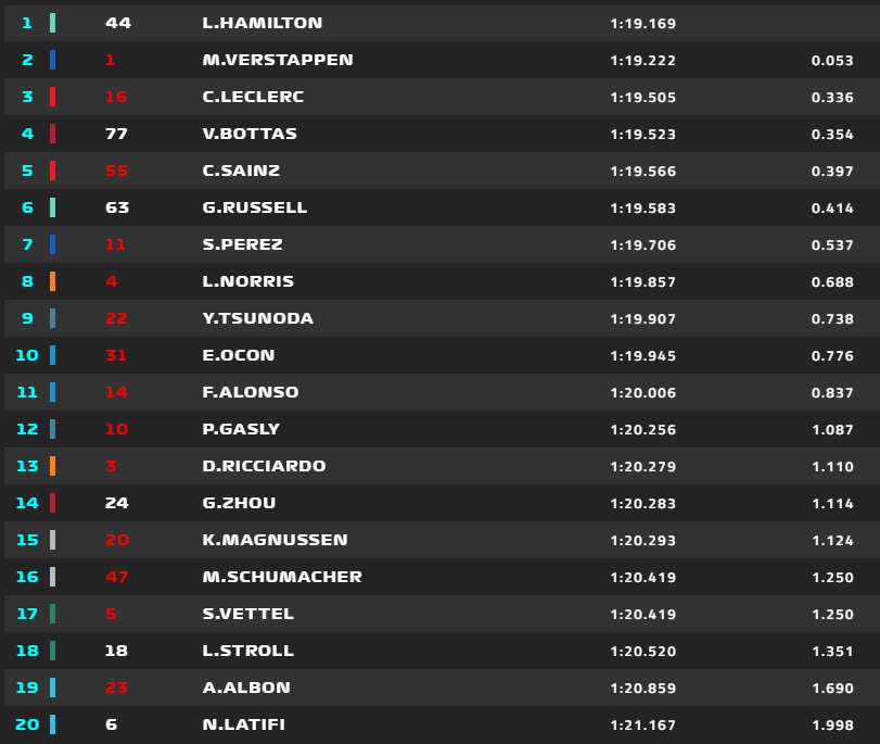 GP Messico, Qualifiche