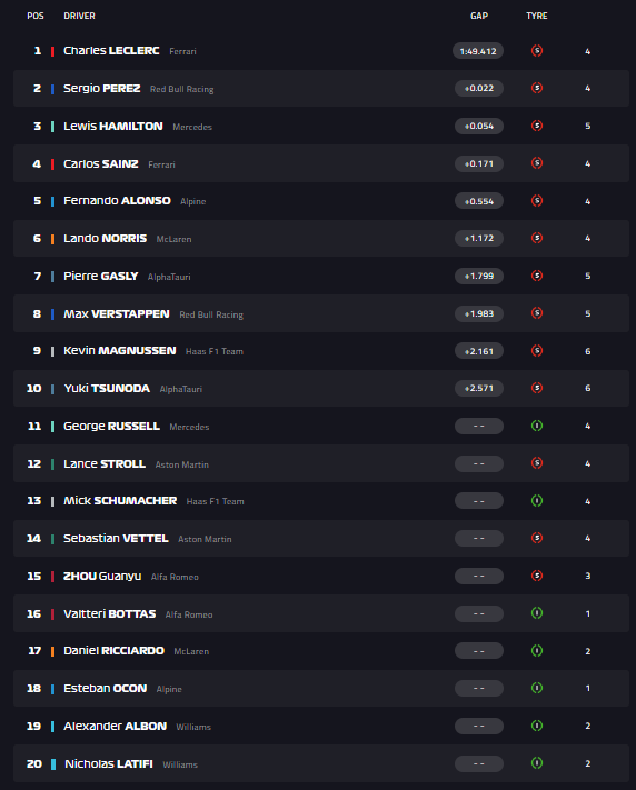 Si concludono le qualifiche del Gran Premio di Singapore con Charles Leclerc di nuovo Poleman al Marina Bay Street Circuit. Sergio Perez e Lewis Hamilton completano il podio. Clamoroso errore della Red Bull con Verstappen, che partirà solo ottavo.