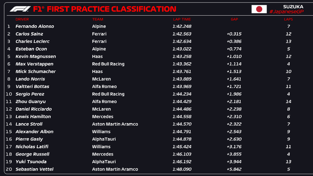 La pioggia è stata protagonista delle Prove Libere 1 del Gran Premio del Giappone. Fernando Alonso ha fatto segnare il miglior tempo con le gomme intermedie, seguito da Carlos Sainz e Charles Leclerc. Il leader del campionato, Max Verstappen, è sesto. 