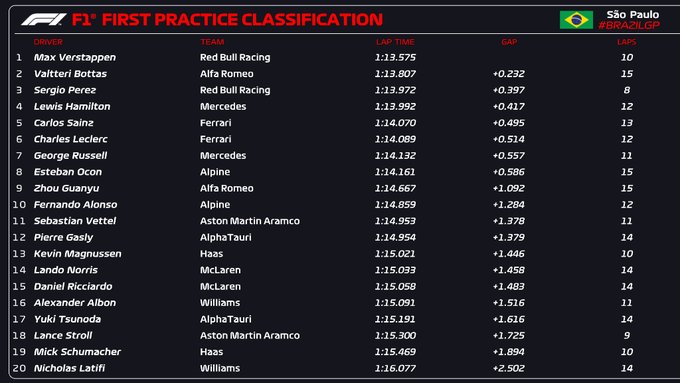 La classifica cronometrata dopo 20 minuti di FP1