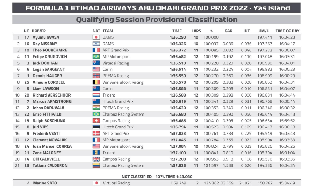 DAMS ha bloccato la prima fila della griglia per l'ultima gara della stagione 2022 di Formula 2 a Yas Marina, con Ayumu Iwasa che ha conquistato la pole position davanti a Roy Nissany.
