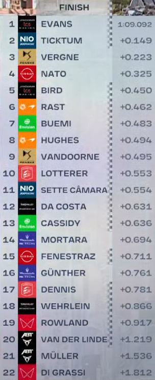 La classifica finale delle FP3