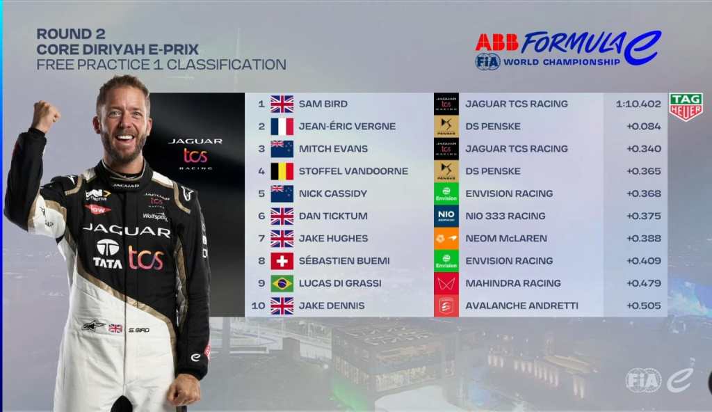 Si sono appena concluse le prove libere del week-end a Diriyah e abbiamo da subito visto una Jaguar molto competitiva, Bird, prossimo a diventare centurione di FE, si impone su tutti (1:10:402), ma attenzione alle DS, seconda e quarta.