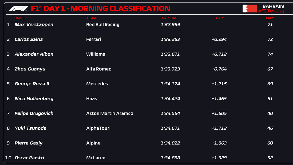 Max Verstappen ha stabilito il ritmo nella mattinata di apertura per dei test pre-stagionali di Formula 1 in Bahrain.