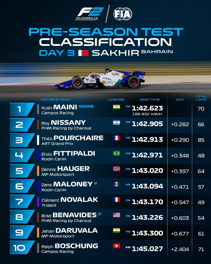 La top 10 della terza giornata di test