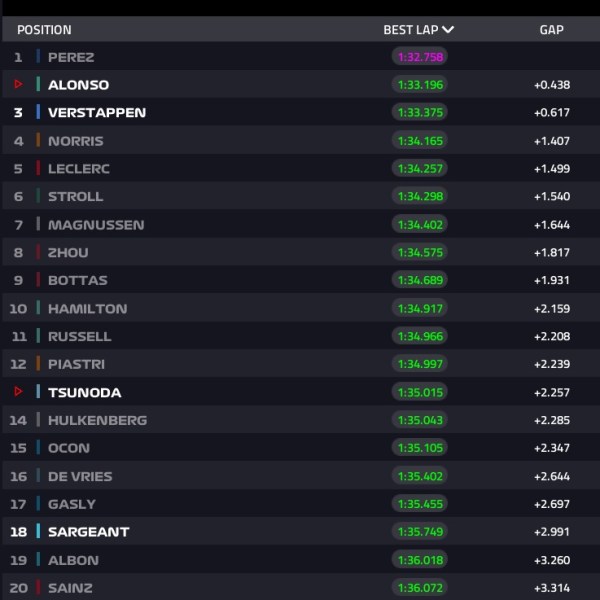 Le prime prove libere dell'anno capitanate da Sergio Perez che detta il passo davanti a tutti. Red Bull forte sia nel giro secco che sul passo gara. Fuori pista per la Ferrari di Sainz con un testacoda.