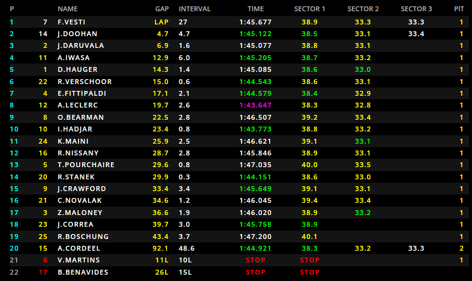 L'ordine d'arrivo della feature race