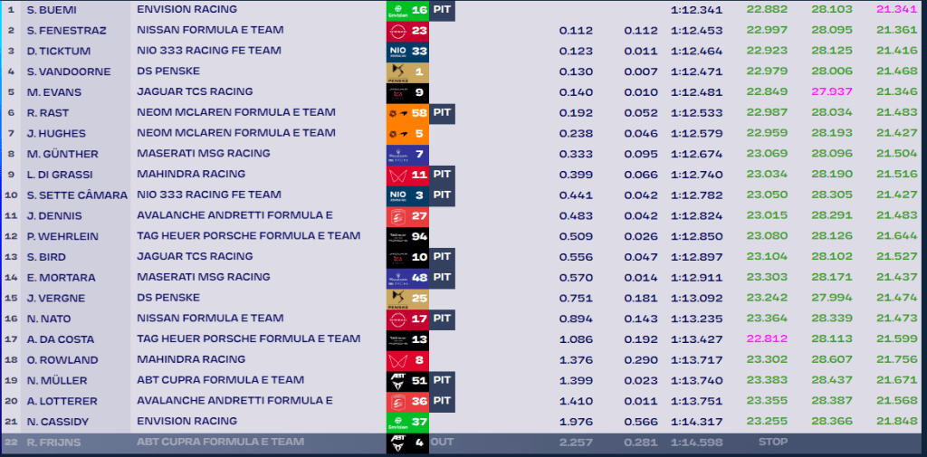 La classifica delle fp1. Buemi è il più veloce davanti a Fenestraz.
