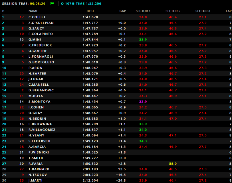 La classifica dopo 20 minuti di qualifica