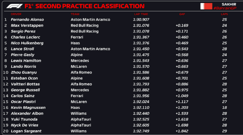 F1 | Prove libere 2 – GP Bahrain: la Aston di Alonso davanti a tutti