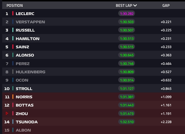 Un grandissimo Max Verstappen si prende la Pole Position del Gran Premio del Bahrain, davanti al compagno e alle due Ferrari.