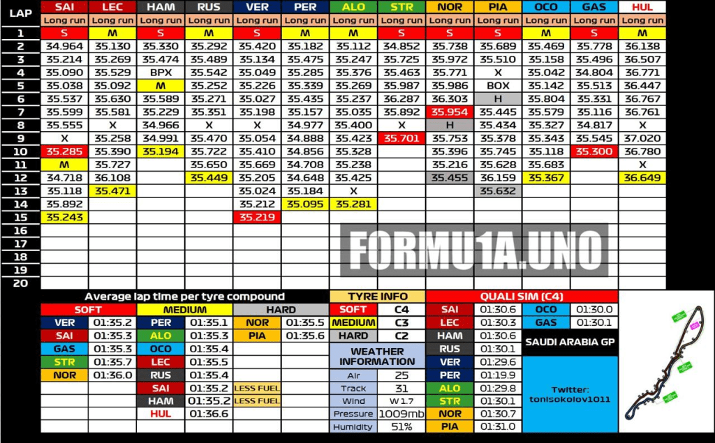 F1 | GP Arabia Saudita - Analisi passo gara: Red Bull velocissime, bene Alonso e le Ferrari