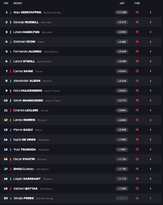 La classifica del Q1, comandato da Max Verstappen
