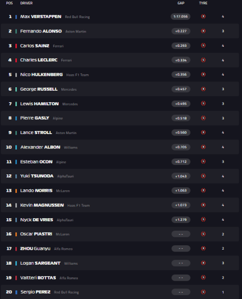 La classifica finale post Q3: Verstappen in pole position