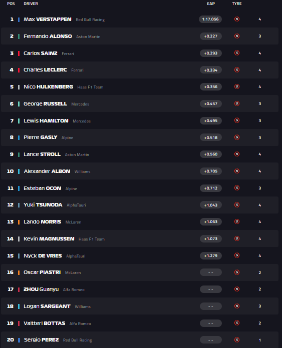 La classifica finale post Q3: Verstappen in pole position