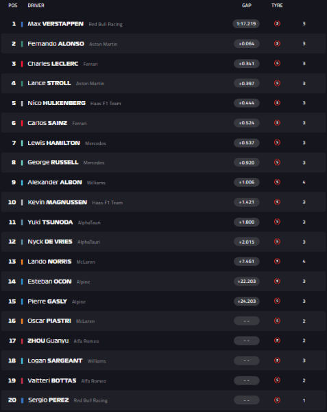 La classifica post Q2, comandato da Max Verstappen