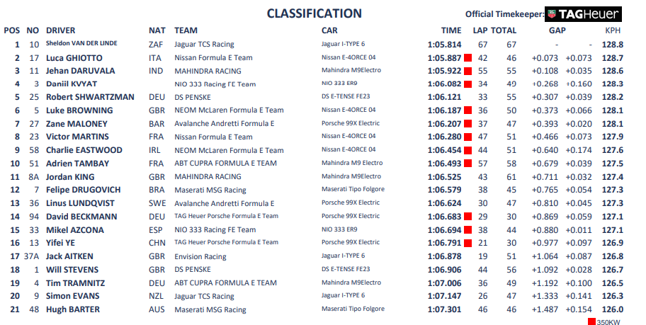 La classifica della mattinata