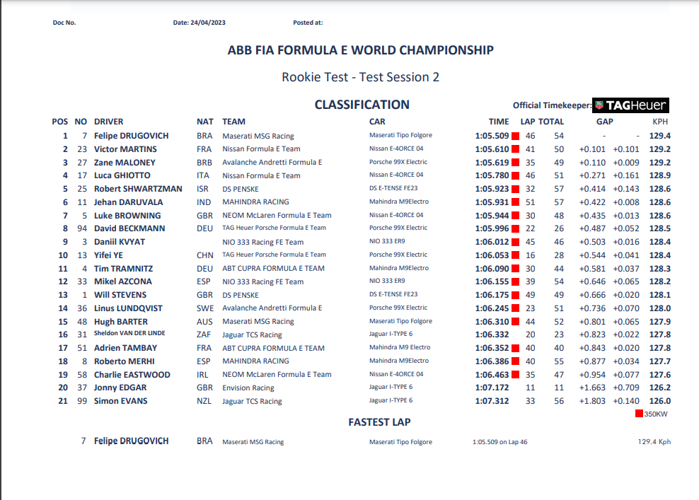 La classifica del pomeriggio di test. Felipe Drugovich il più veloce davanti a Martins e Maloney