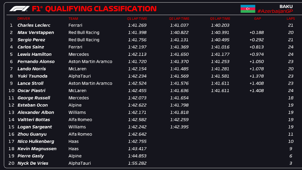 La griglia di partenza per il GP di domenica