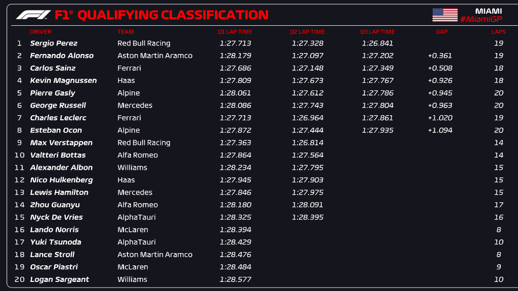 classifica qualifiche GP Miami