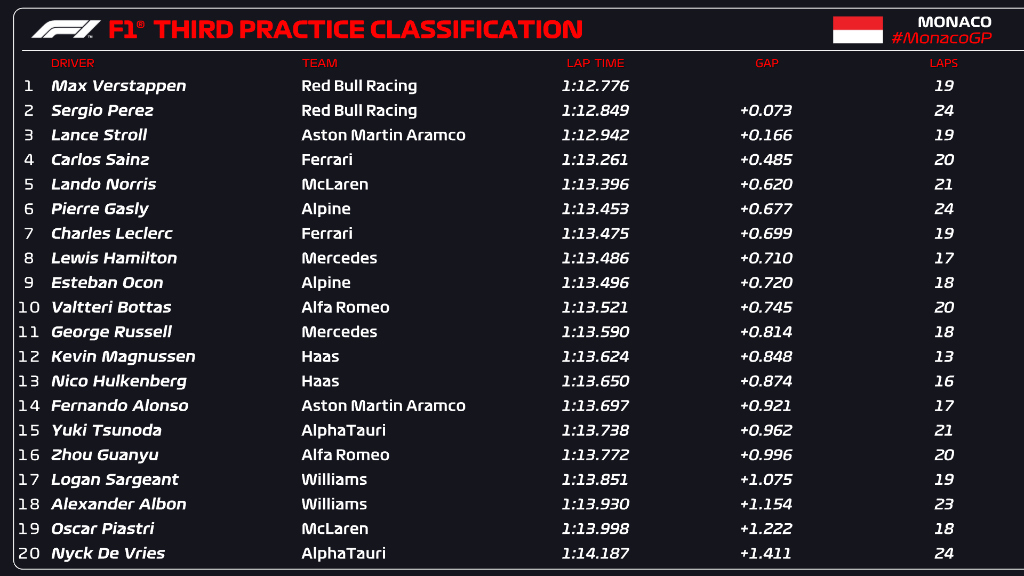La Red Bull fa paura prima delle qualifiche del GP di Monaco con una doppietta nelle Libere 3 guidata da Max Verstappen. Sessione con non pochi incidenti nel tratto finale che ha lasciato Carlos Sainz quarto e Fernando Alonso fuori dalla top ten.