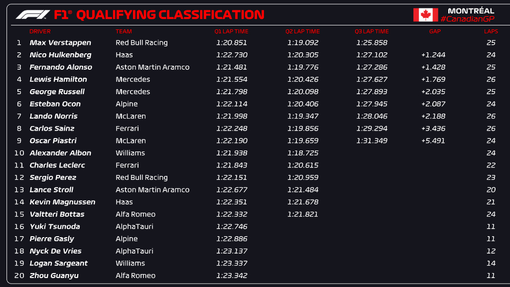 Griglia partenza GP Canada