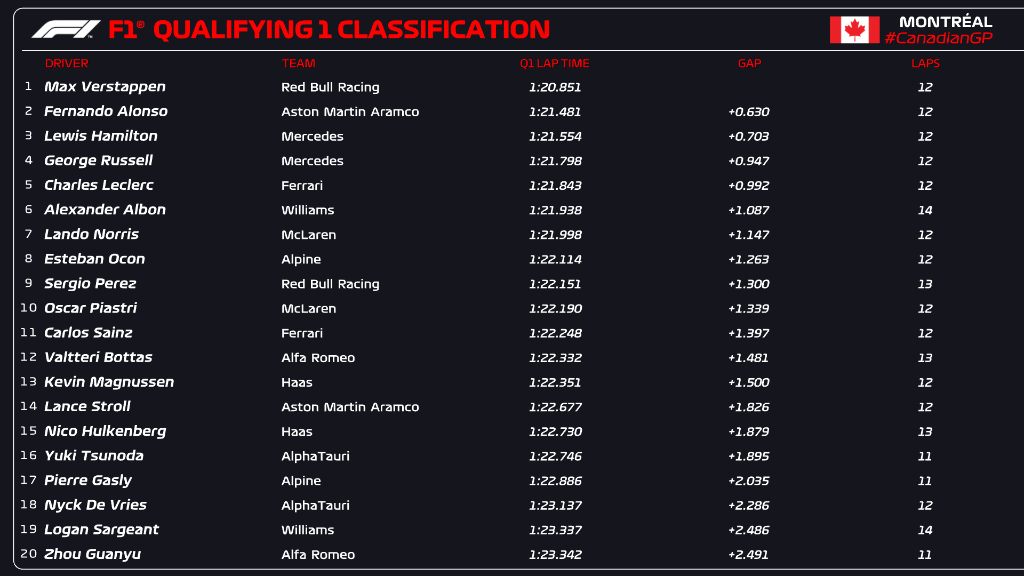 La classifica del Q1 del Canada