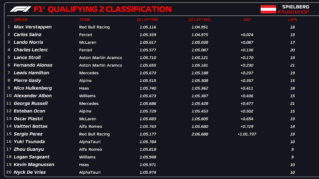 La classifica del Q2